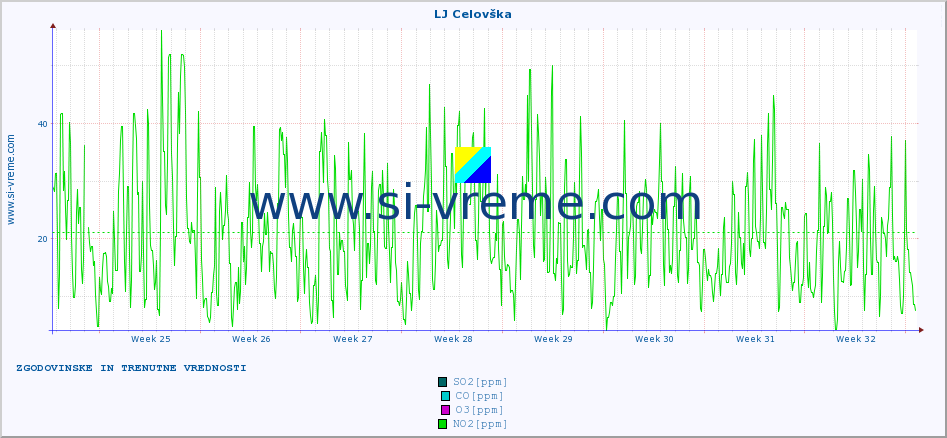 POVPREČJE :: LJ Celovška :: SO2 | CO | O3 | NO2 :: zadnja dva meseca / 2 uri.