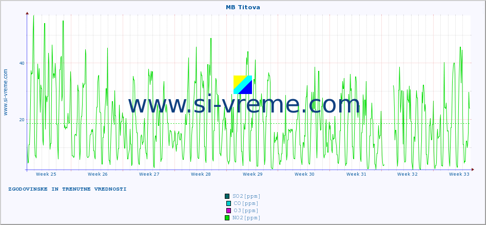 POVPREČJE :: MB Titova :: SO2 | CO | O3 | NO2 :: zadnja dva meseca / 2 uri.