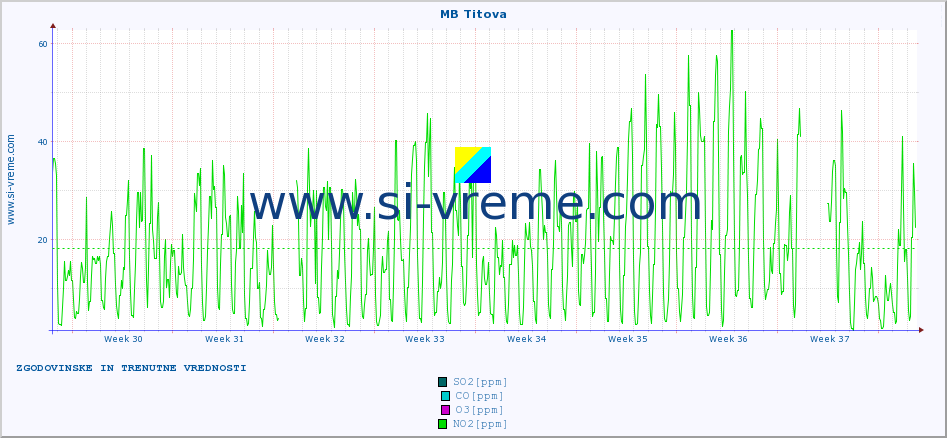 POVPREČJE :: MB Titova :: SO2 | CO | O3 | NO2 :: zadnja dva meseca / 2 uri.