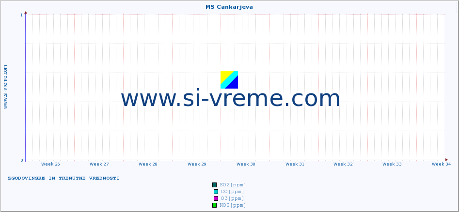 POVPREČJE :: MS Cankarjeva :: SO2 | CO | O3 | NO2 :: zadnja dva meseca / 2 uri.