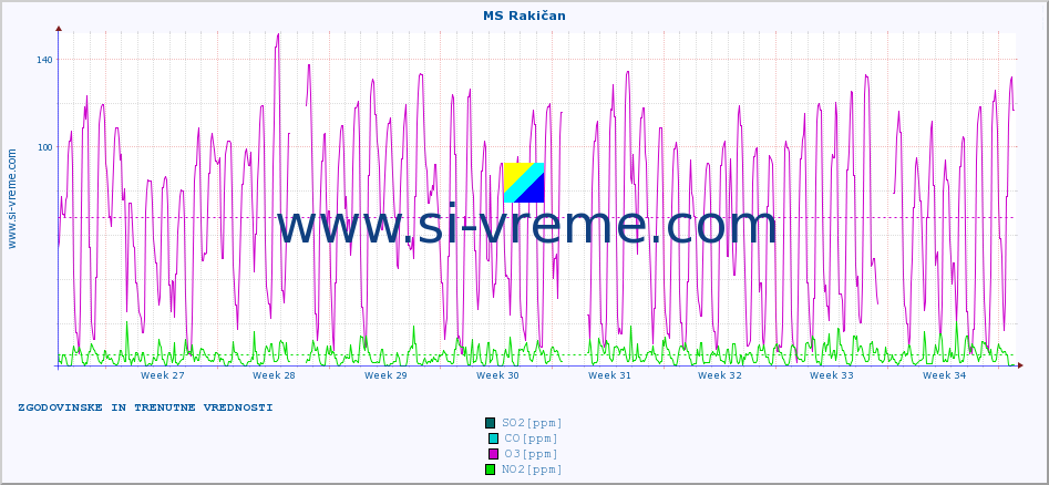 POVPREČJE :: MS Rakičan :: SO2 | CO | O3 | NO2 :: zadnja dva meseca / 2 uri.