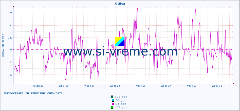 POVPREČJE :: Otlica :: SO2 | CO | O3 | NO2 :: zadnja dva meseca / 2 uri.