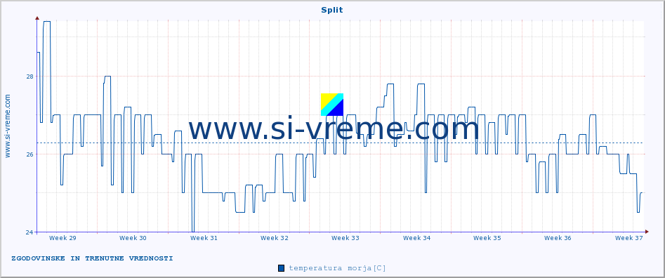 POVPREČJE :: Split :: temperatura morja :: zadnja dva meseca / 2 uri.