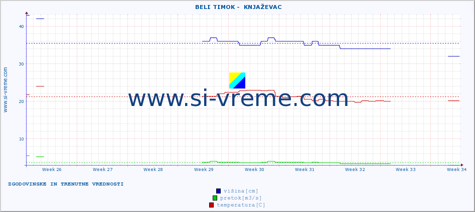 POVPREČJE ::  BELI TIMOK -  KNJAŽEVAC :: višina | pretok | temperatura :: zadnja dva meseca / 2 uri.