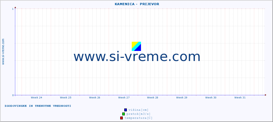 POVPREČJE ::  KAMENICA -  PRIJEVOR :: višina | pretok | temperatura :: zadnja dva meseca / 2 uri.