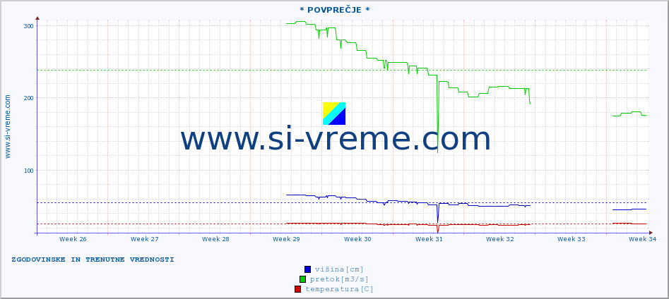 POVPREČJE ::  NERA -  VRAČEV GAJ :: višina | pretok | temperatura :: zadnja dva meseca / 2 uri.