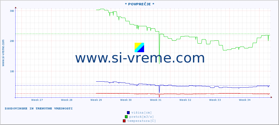 POVPREČJE ::  NERA -  VRAČEV GAJ :: višina | pretok | temperatura :: zadnja dva meseca / 2 uri.