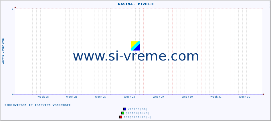 POVPREČJE ::  RASINA -  BIVOLJE :: višina | pretok | temperatura :: zadnja dva meseca / 2 uri.