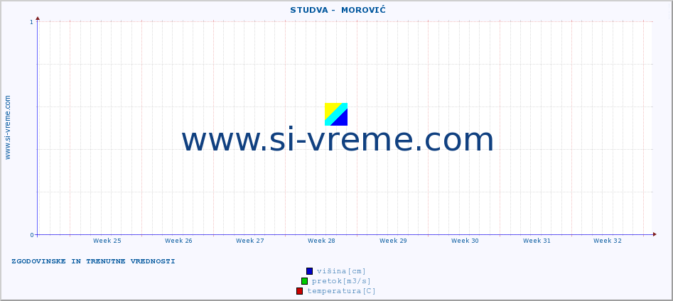 POVPREČJE ::  STUDVA -  MOROVIĆ :: višina | pretok | temperatura :: zadnja dva meseca / 2 uri.