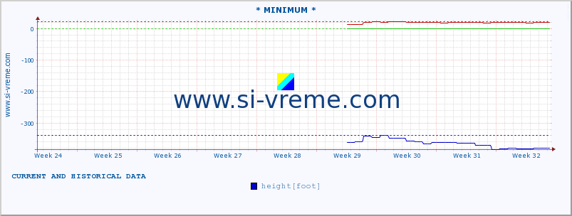  :: * MINIMUM* :: height |  |  :: last two months / 2 hours.