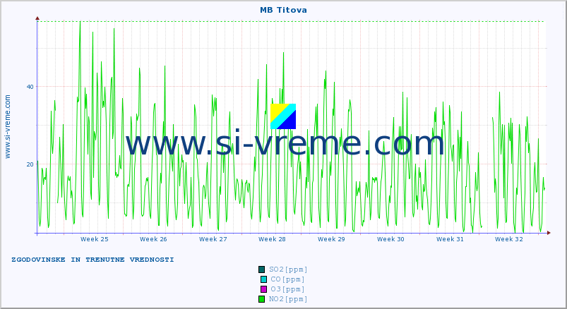 POVPREČJE :: MB Titova :: SO2 | CO | O3 | NO2 :: zadnja dva meseca / 2 uri.