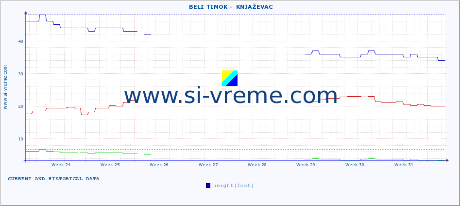  ::  BELI TIMOK -  KNJAŽEVAC :: height |  |  :: last two months / 2 hours.