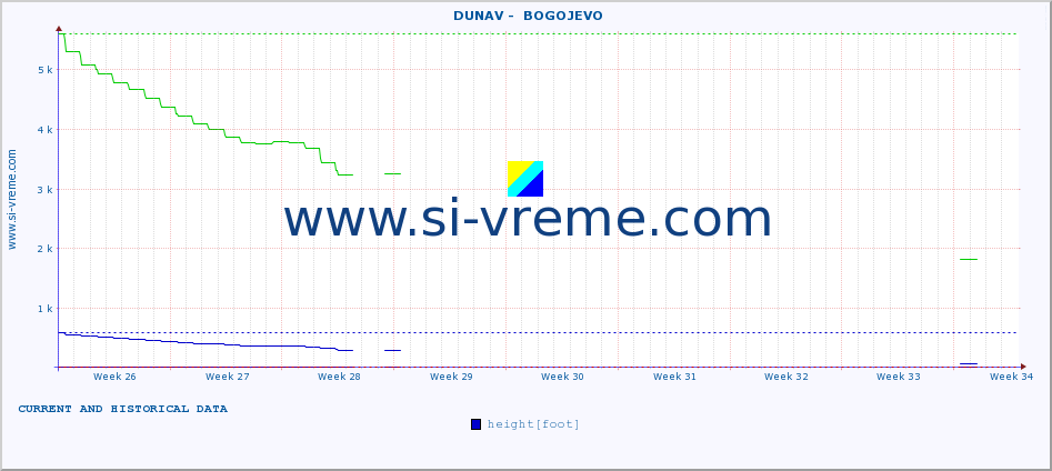  ::  DUNAV -  BOGOJEVO :: height |  |  :: last two months / 2 hours.