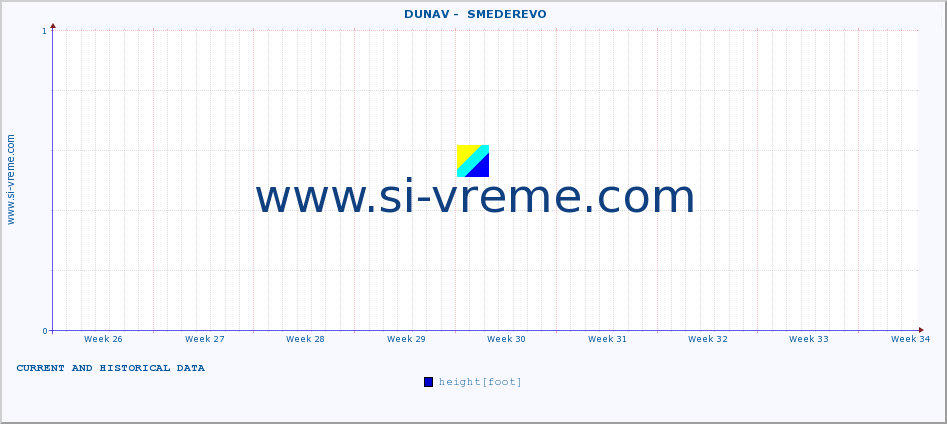  ::  DUNAV -  SMEDEREVO :: height |  |  :: last two months / 2 hours.