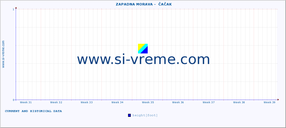  ::  ZAPADNA MORAVA -  ČAČAK :: height |  |  :: last two months / 2 hours.