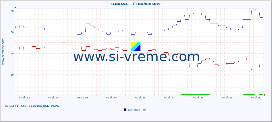  ::  TAMNAVA -  ĆEMANOV MOST :: height |  |  :: last two months / 2 hours.