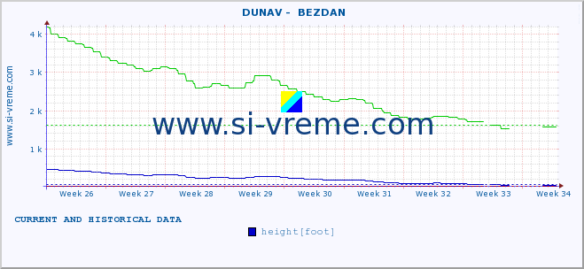  ::  DUNAV -  BEZDAN :: height |  |  :: last two months / 2 hours.