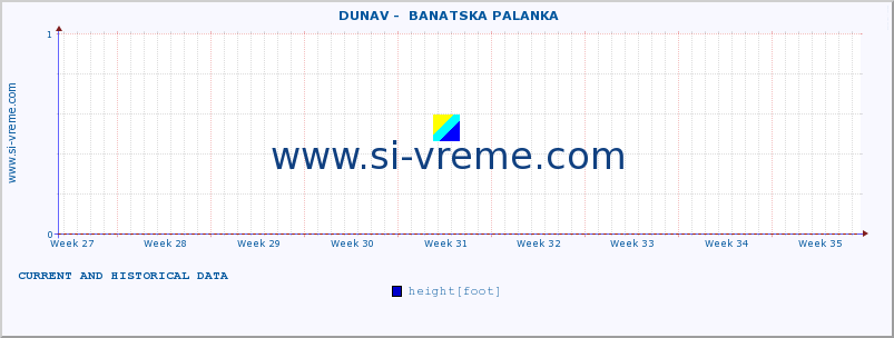  ::  DUNAV -  BANATSKA PALANKA :: height |  |  :: last two months / 2 hours.