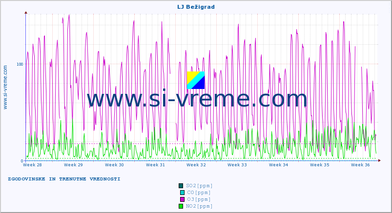 POVPREČJE :: LJ Bežigrad :: SO2 | CO | O3 | NO2 :: zadnja dva meseca / 2 uri.
