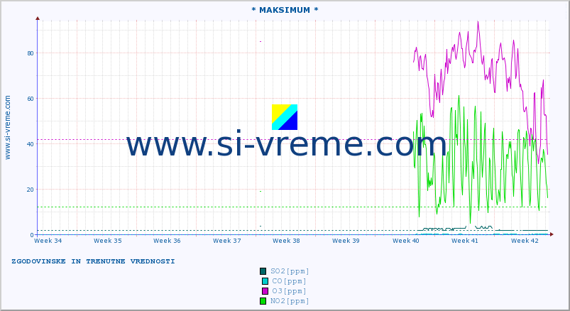 POVPREČJE :: * MAKSIMUM * :: SO2 | CO | O3 | NO2 :: zadnja dva meseca / 2 uri.