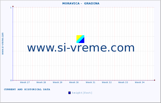  ::  MORAVICA -  GRADINA :: height |  |  :: last two months / 2 hours.