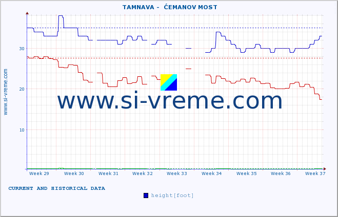  ::  TAMNAVA -  ĆEMANOV MOST :: height |  |  :: last two months / 2 hours.