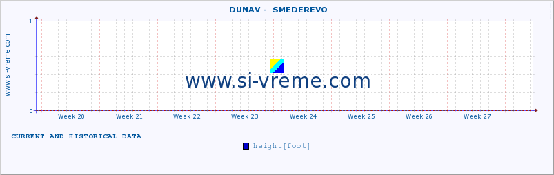  ::  DUNAV -  SMEDEREVO :: height |  |  :: last two months / 2 hours.