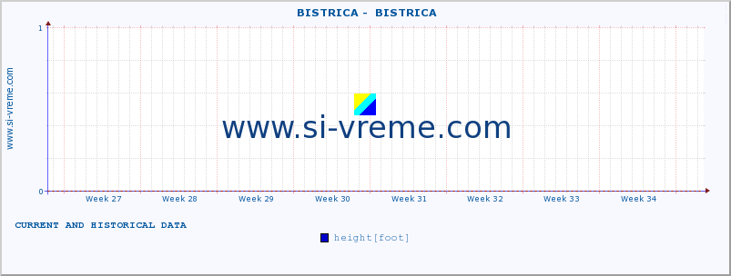  ::  BISTRICA -  BISTRICA :: height |  |  :: last two months / 2 hours.