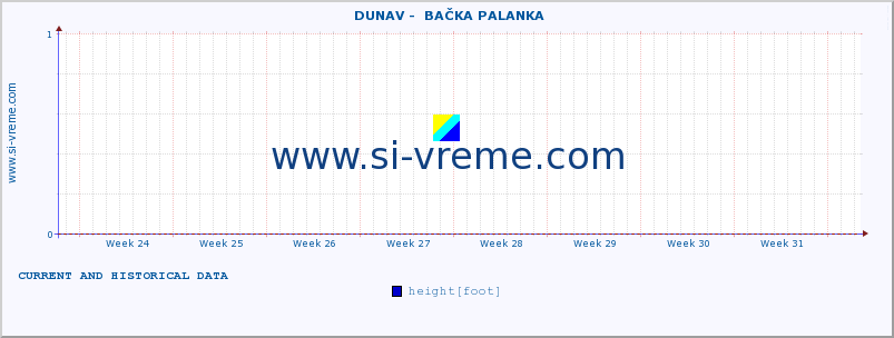  ::  DUNAV -  BAČKA PALANKA :: height |  |  :: last two months / 2 hours.