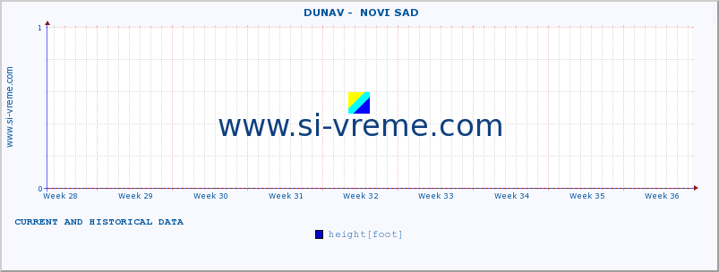  ::  DUNAV -  NOVI SAD :: height |  |  :: last two months / 2 hours.