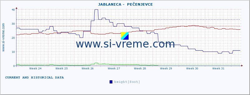  ::  JABLANICA -  PEČENJEVCE :: height |  |  :: last two months / 2 hours.