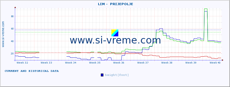  ::  LIM -  PRIJEPOLJE :: height |  |  :: last two months / 2 hours.