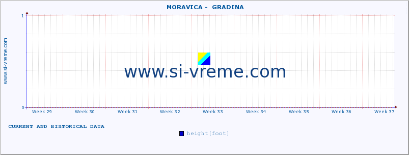  ::  MORAVICA -  GRADINA :: height |  |  :: last two months / 2 hours.