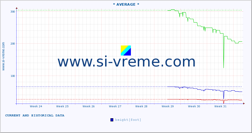  :: * AVERAGE * :: height |  |  :: last two months / 2 hours.