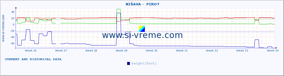  ::  NIŠAVA -  PIROT :: height |  |  :: last two months / 2 hours.