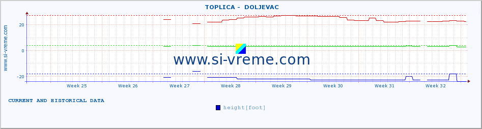  ::  TOPLICA -  DOLJEVAC :: height |  |  :: last two months / 2 hours.