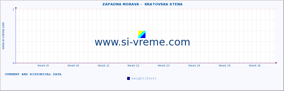  ::  ZAPADNA MORAVA -  KRATOVSKA STENA :: height |  |  :: last two months / 2 hours.