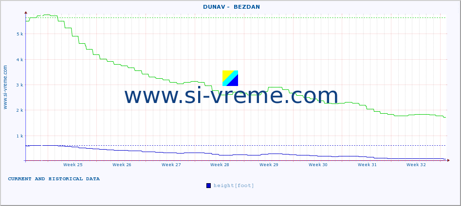  ::  DUNAV -  BEZDAN :: height |  |  :: last two months / 2 hours.