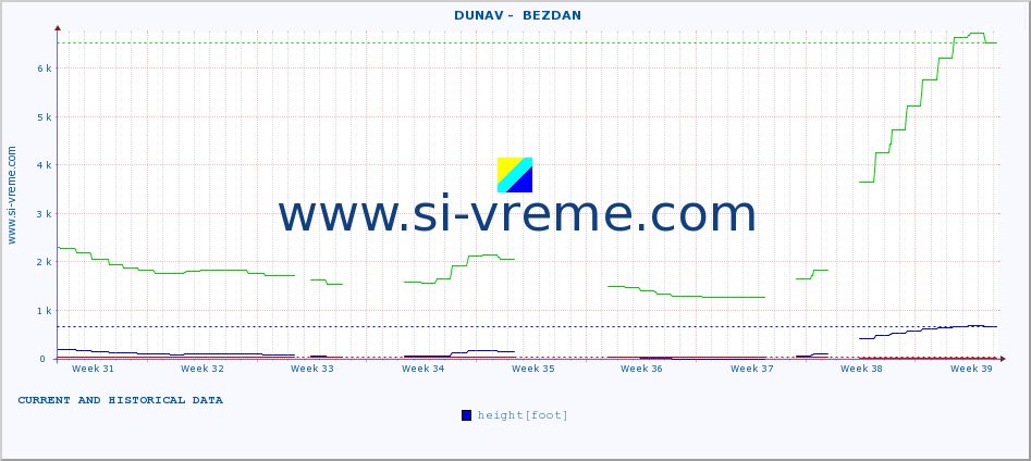  ::  DUNAV -  BEZDAN :: height |  |  :: last two months / 2 hours.