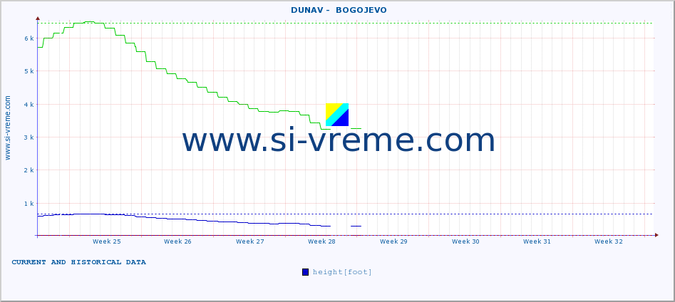  ::  DUNAV -  BOGOJEVO :: height |  |  :: last two months / 2 hours.