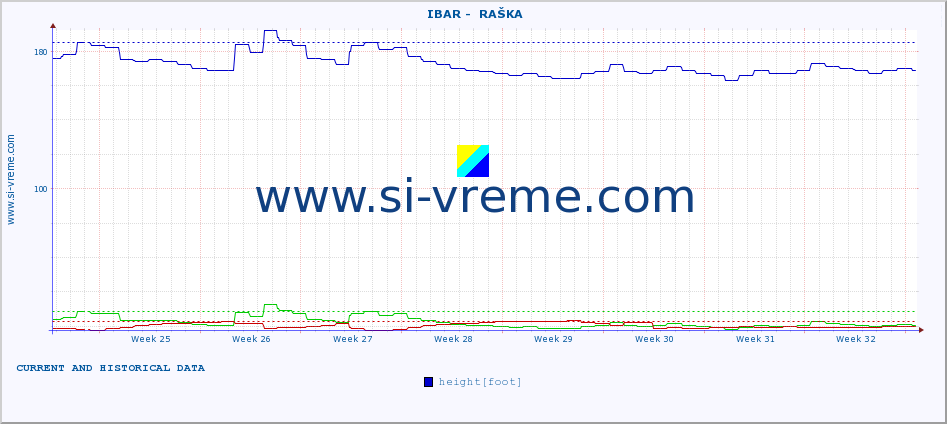  ::  IBAR -  RAŠKA :: height |  |  :: last two months / 2 hours.