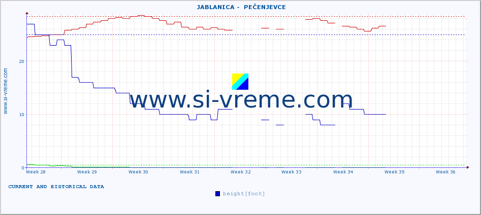  ::  JABLANICA -  PEČENJEVCE :: height |  |  :: last two months / 2 hours.