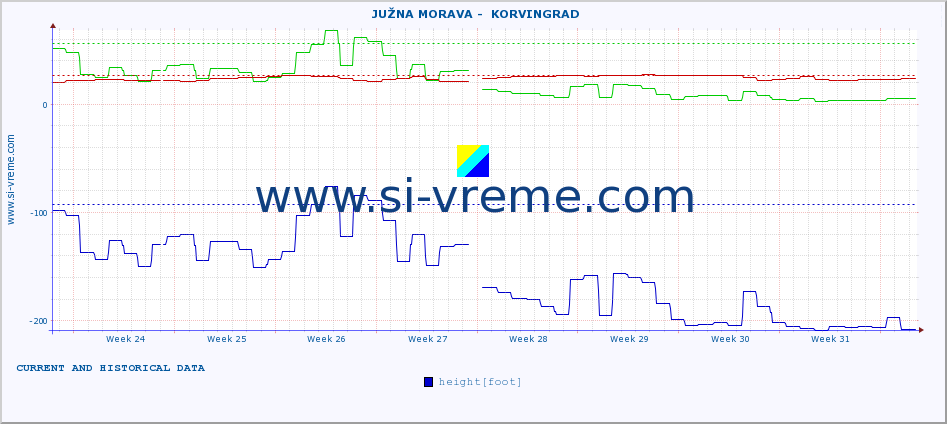  ::  JUŽNA MORAVA -  KORVINGRAD :: height |  |  :: last two months / 2 hours.