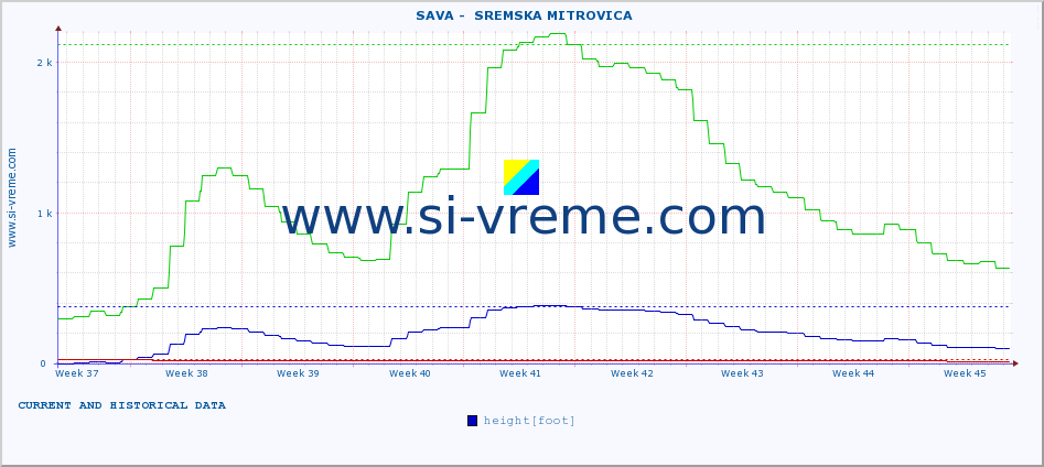  ::  SAVA -  SREMSKA MITROVICA :: height |  |  :: last two months / 2 hours.