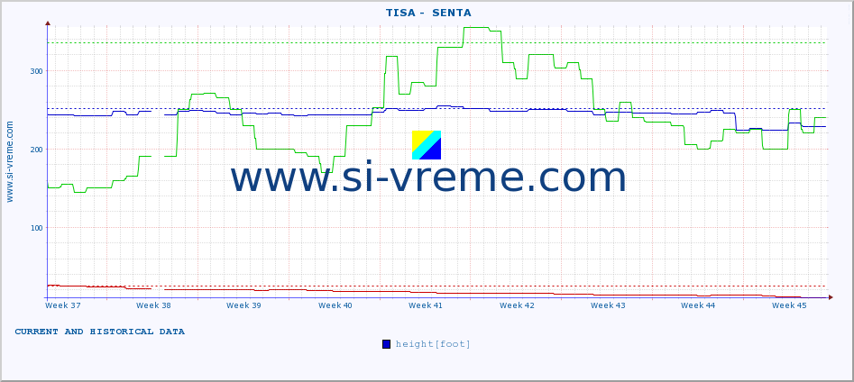  ::  TISA -  SENTA :: height |  |  :: last two months / 2 hours.