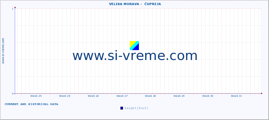  ::  VELIKA MORAVA -  ĆUPRIJA :: height |  |  :: last two months / 2 hours.