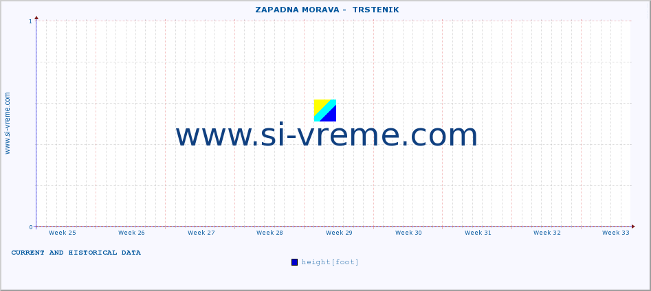  ::  ZAPADNA MORAVA -  TRSTENIK :: height |  |  :: last two months / 2 hours.