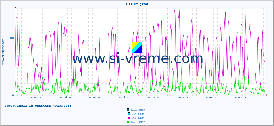 POVPREČJE :: LJ Bežigrad :: SO2 | CO | O3 | NO2 :: zadnja dva meseca / 2 uri.