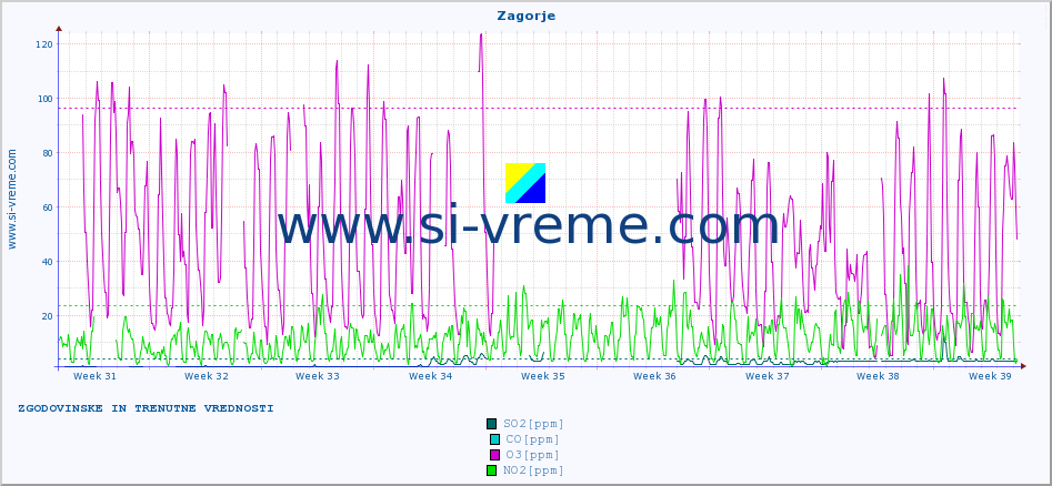 POVPREČJE :: Zagorje :: SO2 | CO | O3 | NO2 :: zadnja dva meseca / 2 uri.