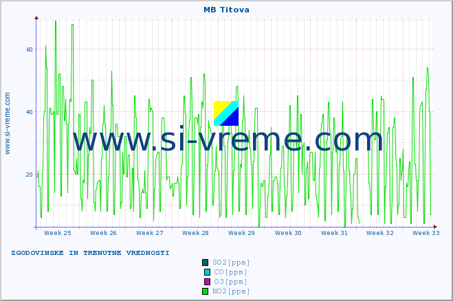 POVPREČJE :: MB Titova :: SO2 | CO | O3 | NO2 :: zadnja dva meseca / 2 uri.